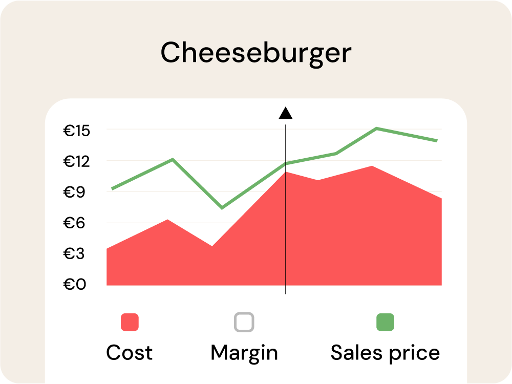Margin cost control for restaurant