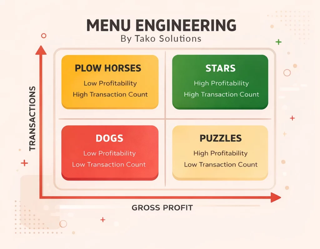 Menu engineering with Tako Solutions